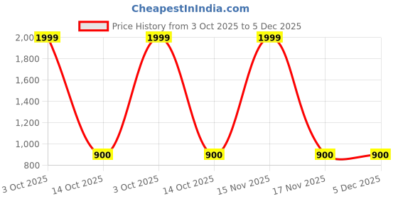 myntra.com Divine souvenirs Unisex Brown Pendant divine souvenirs Price History Graph from 3 Oct 2025 to 5 Dec 2025