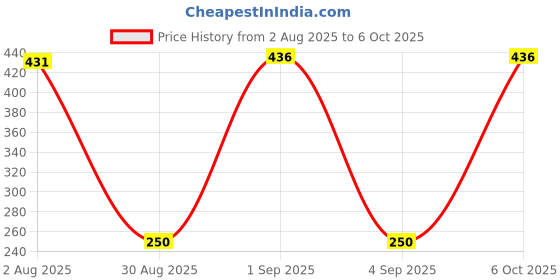 myntra.com Divine souvenirs Unisex Brown Rudraksh Pendant divine souvenirs Price History Graph from 2 Aug 2025 to 6 Oct 2025