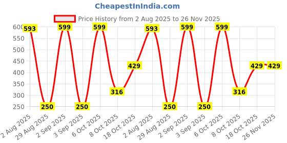myntra.com Divine souvenirs Unisex Brown Rudraksha Pendant divine souvenirs Price History Graph from 2 Aug 2025 to 26 Nov 2025