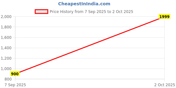 myntra.com Divine souvenirs Unisex Brown Rudraksha Spherical Pendants divine souvenirs Price History Graph from 7 Sep 2025 to 2 Oct 2025