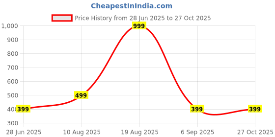 myntra.com Divine souvenirs Unisex Coral Beaded Elasticated Bracelet divine souvenirs Price History Graph from 28 Jun 2025 to 26 Oct 2025