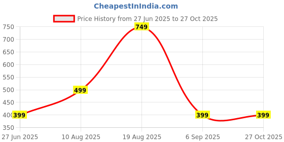 myntra.com Divine souvenirs Unisex Crystals Beaded Elasticated Bracelet divine souvenirs Price History Graph from 27 Jun 2025 to 27 Oct 2025