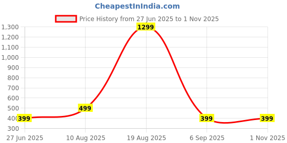 myntra.com Divine souvenirs Unisex Crystals Beaded Elasticated Bracelet divine souvenirs Price History Graph from 27 Jun 2025 to 29 Oct 2025