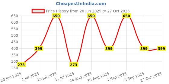 myntra.com Divine souvenirs Unisex Crystals Bracelet divine souvenirs Price History Graph from 20 Jun 2025 to 26 Oct 2025