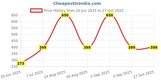 myntra.com Divine souvenirs Unisex Crystals Bracelet divine souvenirs Price History Graph from 20 Jun 2025 to 26 Oct 2025