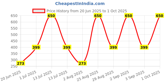 myntra.com Divine souvenirs Unisex Crystals Bracelet divine souvenirs Price History Graph from 20 Jun 2025 to 1 Oct 2025