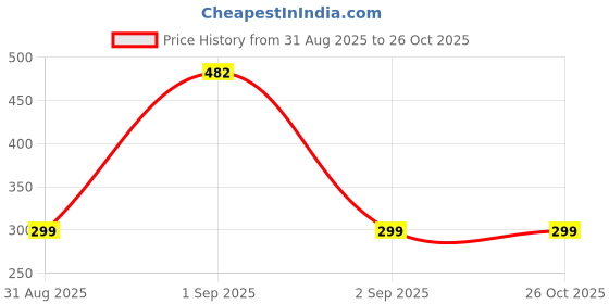 myntra.com Divine souvenirs Unisex Divine Necklace divine souvenirs Price History Graph from 31 Aug 2025 to 26 Oct 2025