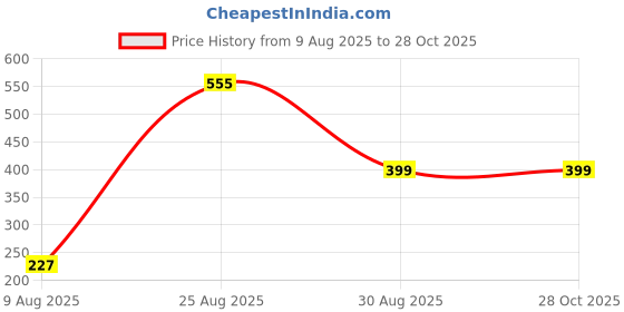 myntra.com Divine souvenirs Unisex Elasticated Bracelet divine souvenirs Price History Graph from 9 Aug 2025 to 28 Oct 2025