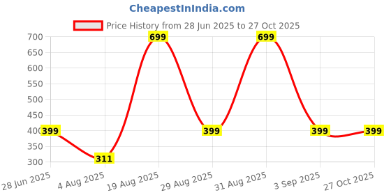 myntra.com Divine souvenirs Unisex Gold-Plated Artificial Beaded Link Bracelet divine souvenirs Price History Graph from 28 Jun 2025 to 26 Oct 2025