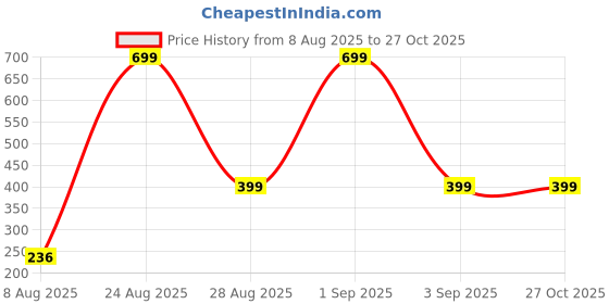 myntra.com Divine souvenirs Unisex Gold-Plated Artificial Beaded Link Bracelet divine souvenirs Price History Graph from 8 Aug 2025 to 27 Oct 2025