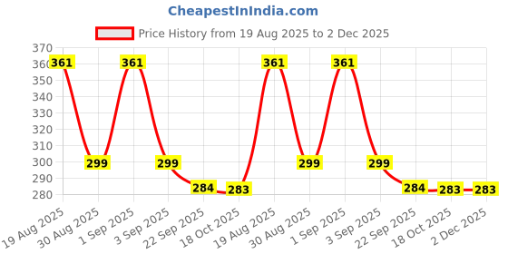 myntra.com Divine souvenirs Unisex Gold-Plated Artificial Beaded Statement Necklace divine souvenirs Price History Graph from 19 Aug 2025 to 1 Dec 2025