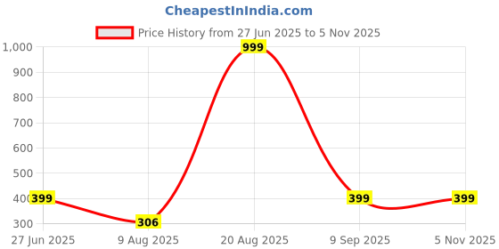 myntra.com Divine souvenirs Unisex Gold Plated Artificial Beaded Wraparound Bracelet divine souvenirs Price History Graph from 27 Jun 2025 to 4 Nov 2025