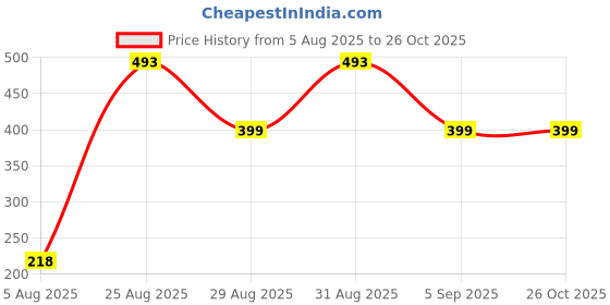 myntra.com Divine souvenirs Unisex Gold-Plated Artificial Beaded Wraparound Bracelet divine souvenirs Price History Graph from 5 Aug 2025 to 26 Oct 2025
