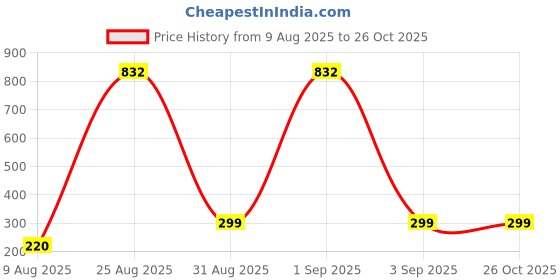 myntra.com Divine souvenirs Unisex Gold-Plated Chain divine souvenirs Price History Graph from 9 Aug 2025 to 26 Oct 2025