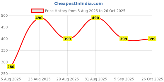 myntra.com Divine souvenirs Unisex Gold-Plated Kada Bracelet divine souvenirs Price History Graph from 5 Aug 2025 to 26 Oct 2025