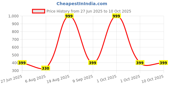 myntra.com Divine souvenirs Unisex Gold-Plated Rudhraksh Beaded Wraparound Bracelet divine souvenirs Price History Graph from 27 Jun 2025 to 10 Oct 2025