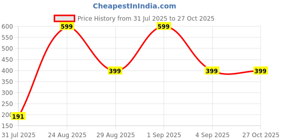 myntra.com Divine souvenirs Unisex Gold-Plated Rudhraksh Beaded Wraparound Bracelet divine souvenirs Price History Graph from 31 Jul 2025 to 27 Oct 2025