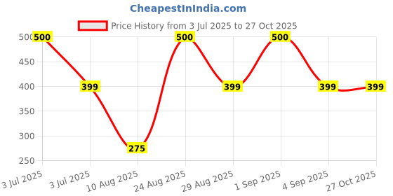 myntra.com Divine souvenirs Unisex Gold-Plated Rudhraksha Wraparound Bracelet divine souvenirs Price History Graph from 3 Jul 2025 to 26 Oct 2025