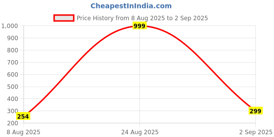 myntra.com Divine souvenirs Unisex Gold-Plated Rudraksh Beaded Minimal Chain divine souvenirs Price History Graph from 8 Aug 2025 to 2 Sep 2025