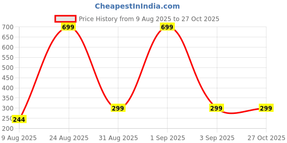 myntra.com Divine souvenirs Unisex Gold-Plated Rudraksh Beaded Minimal Chain divine souvenirs Price History Graph from 9 Aug 2025 to 27 Oct 2025