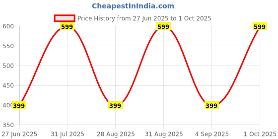 myntra.com Divine souvenirs Unisex Gold Plated Rudraksha Beaded Bracelet divine souvenirs Price History Graph from 27 Jun 2025 to 1 Oct 2025