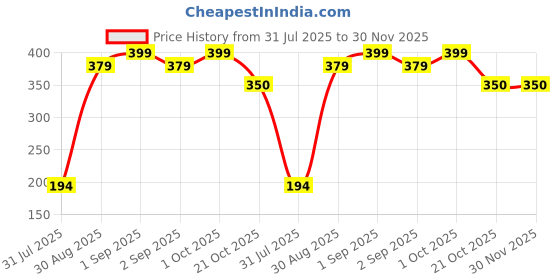 myntra.com Divine souvenirs Unisex Gold Plated Rudraksha Beaded Bracelet divine souvenirs Price History Graph from 31 Jul 2025 to 30 Nov 2025