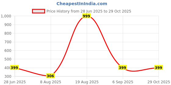 myntra.com Divine souvenirs Unisex Gold Plated Rudraksha Beaded Link Bracelet divine souvenirs Price History Graph from 28 Jun 2025 to 29 Oct 2025