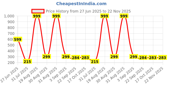myntra.com Divine souvenirs Unisex Gold-Plated Rudraksha Beaded Minimal Necklace divine souvenirs Price History Graph from 27 Jun 2025 to 22 Nov 2025