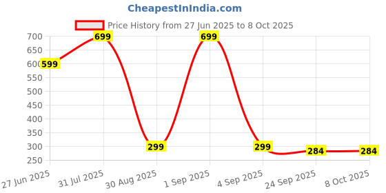 myntra.com Divine souvenirs Unisex Gold-Plated Rudraksha Beaded Statement Chain divine souvenirs Price History Graph from 27 Jun 2025 to 7 Oct 2025