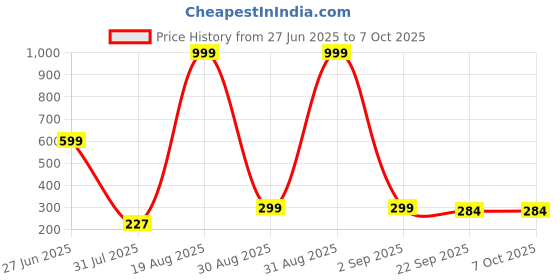 myntra.com Divine souvenirs Unisex Gold-Plated Rudraksha Beaded Statement Chain divine souvenirs Price History Graph from 27 Jun 2025 to 7 Oct 2025