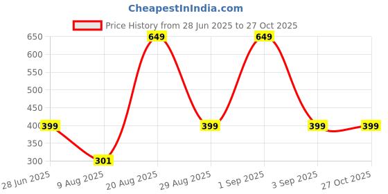 myntra.com Divine souvenirs Unisex Gold-Plated Rudraksha Beaded Wraparound Bracelet divine souvenirs Price History Graph from 28 Jun 2025 to 26 Oct 2025