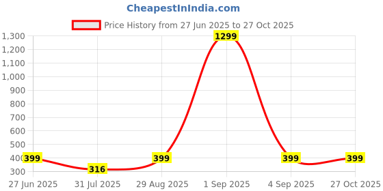 myntra.com Divine souvenirs Unisex Gold-Plated Rudraksha Beaded Wraparound Bracelet divine souvenirs Price History Graph from 27 Jun 2025 to 27 Oct 2025