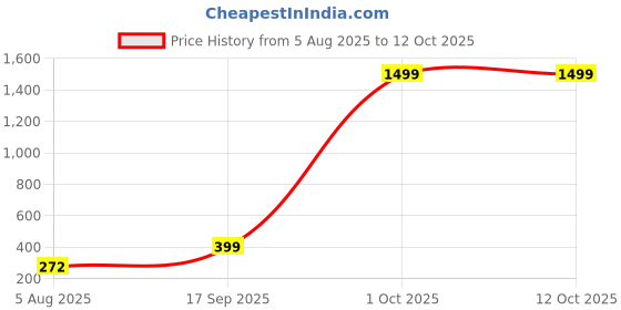myntra.com Divine souvenirs Unisex Gold-Plated Wraparound Bracelet divine souvenirs Price History Graph from 5 Aug 2025 to 11 Oct 2025