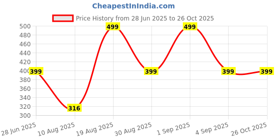 myntra.com Divine souvenirs Unisex Gold-Plated Wraparound Leather Bracelet divine souvenirs Price History Graph from 28 Jun 2025 to 26 Oct 2025