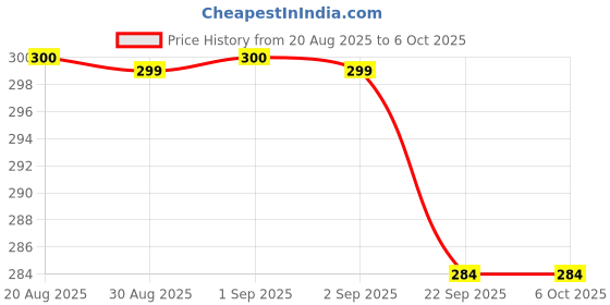myntra.com Divine souvenirs Unisex Hanuma Ji Statement Chain divine souvenirs Price History Graph from 20 Aug 2025 to 6 Oct 2025