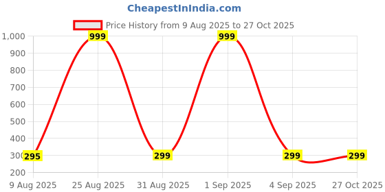 myntra.com Divine souvenirs Unisex Japa Meditation Chain divine souvenirs Price History Graph from 9 Aug 2025 to 27 Oct 2025