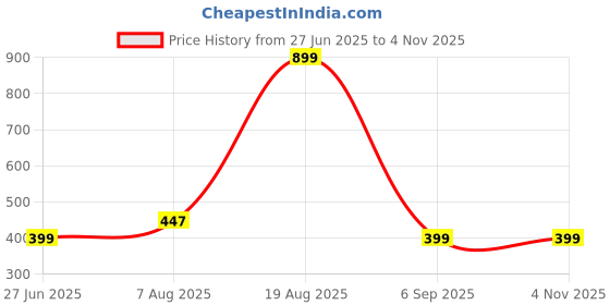 myntra.com Divine souvenirs Unisex Kada Bracelet divine souvenirs Price History Graph from 27 Jun 2025 to 2 Nov 2025