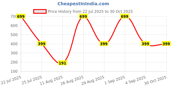 myntra.com Divine souvenirs Unisex Lapis Lauzli Beaded Elasticated Bracelet divine souvenirs Price History Graph from 22 Jul 2025 to 30 Oct 2025