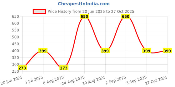 myntra.com Divine souvenirs Unisex Lapis Lazuli Beaded Elasticated Bracelet divine souvenirs Price History Graph from 20 Jun 2025 to 26 Oct 2025
