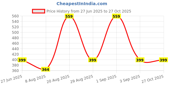 myntra.com Divine souvenirs Unisex Lapis Lazuli Beaded Elasticated Bracelet divine souvenirs Price History Graph from 27 Jun 2025 to 27 Oct 2025