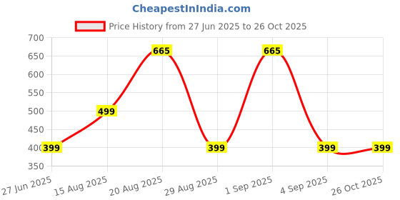 myntra.com Divine souvenirs Unisex Lapis Lazuli Beaded Elasticated Bracelet divine souvenirs Price History Graph from 27 Jun 2025 to 26 Oct 2025