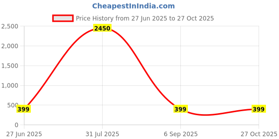 myntra.com Divine souvenirs Unisex Lapis Lazuli Beaded Elasticated Bracelet divine souvenirs Price History Graph from 27 Jun 2025 to 26 Oct 2025