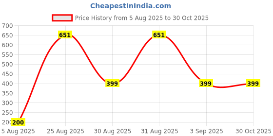 myntra.com Divine souvenirs Unisex Lapis Lazuli Beaded Elasticated Bracelet divine souvenirs Price History Graph from 5 Aug 2025 to 29 Oct 2025