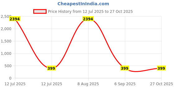 myntra.com Divine souvenirs Unisex Lapis Lazuli Elasticated & Rudraksh Bracelet divine souvenirs Price History Graph from 12 Jul 2025 to 27 Oct 2025