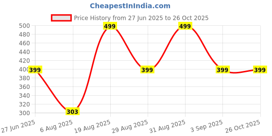 myntra.com Divine souvenirs Unisex Lapis Lazuli Studded Elasticated Bracelet divine souvenirs Price History Graph from 27 Jun 2025 to 25 Oct 2025