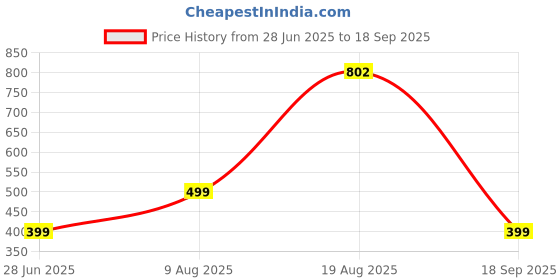 myntra.com Divine souvenirs Unisex Leather Wraparound Bracelet divine souvenirs Price History Graph from 28 Jun 2025 to 18 Sep 2025