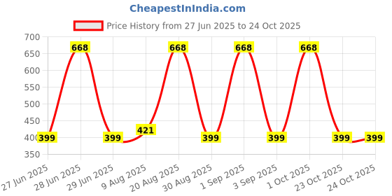 myntra.com Divine souvenirs Unisex Mahadev Wraparound Bracelet divine souvenirs Price History Graph from 27 Jun 2025 to 23 Oct 2025