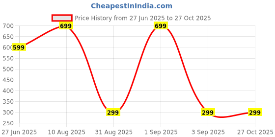 myntra.com Divine souvenirs Unisex Minimal Artificial Beaded Chain divine souvenirs Price History Graph from 27 Jun 2025 to 27 Oct 2025