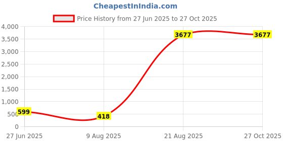 myntra.com Divine souvenirs Unisex Minimal Artificial Beaded Chain divine souvenirs Price History Graph from 27 Jun 2025 to 27 Oct 2025