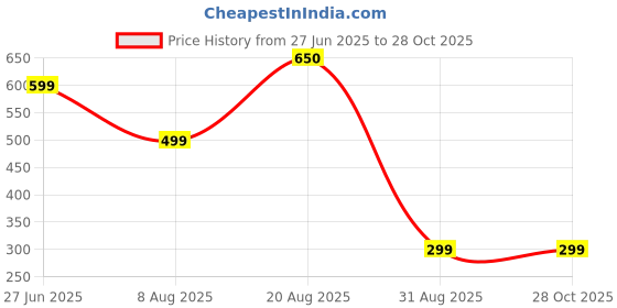 myntra.com Divine souvenirs Unisex Minimal Artificial Beaded Chain divine souvenirs Price History Graph from 27 Jun 2025 to 27 Oct 2025